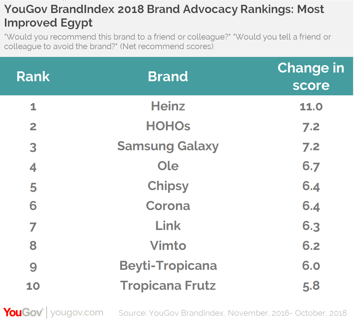 YouGov iPhone remains the ‘most brand in Egypt